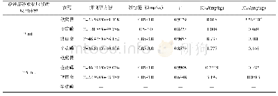 表1 4种农药的酶抑制率方程、线性范围、IC50、IC10对照表