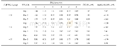 《表3 乳粉中氟乙酸钠的准确度和相对标准偏差》