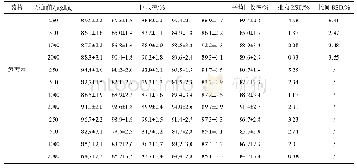 《表1 鸡蛋中添加氨丙啉的回收率测定结果(n=5)》