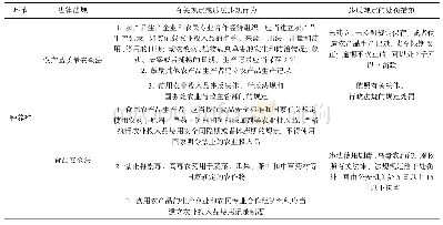 《表1 食用农产品的种养殖、保鲜、贮藏和运输相关法规》