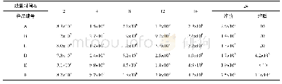 《表4 后续实验的菌落总数检测结果/(CFU/g)》