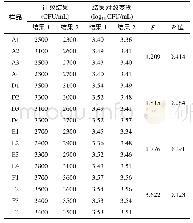 表7 A、D、E、F 4种样品均匀性实验分析