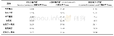 表3 药敏试验结果：低温保存肉制品中液化沙雷氏菌的分离鉴定与耐药性分析