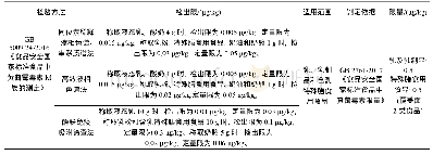 表5 黄曲霉毒素M1在不同食品的检验标准及限量