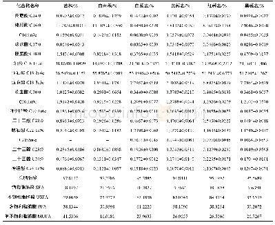 《表3 6种杂粮的脂肪酸成分分析(n=3)》