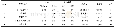 《表1 茶叶中挥发性香气成分检测a》