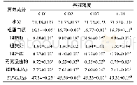 表1 不同养殖密度瓦氏黄颡鱼肌肉中一般营养成分的含量(鲜样,n=3,g/100 g)