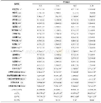 表2 不同养殖密度瓦氏黄颡鱼肌肉中氨基酸含量及组成(鲜样,n=3,g/100 g)[21]