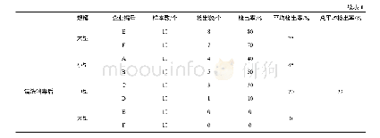 《表1 6家企业回收桶清洗消毒前后铜绿假单胞菌检测情况》