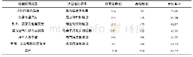 表1 2019年1月～6月张家口市各类重大活动保障中餐饮接待单位冷拼间快速检测合格率情况