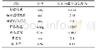 表4 各分量的相对标准不确定度