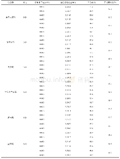 表4 各组分的加标回收率(n=6)