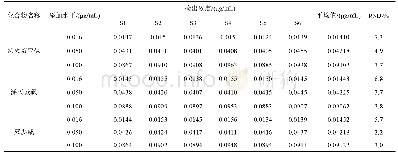 《表5 各组分的精密度(n=6)》