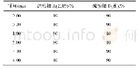 表1 梯度洗脱程序：液相色谱串联质谱法测定茶叶中氯虫苯甲酰胺残留量