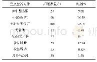 《表4 公众认为监管部门应重点整治的对象情况统计表》