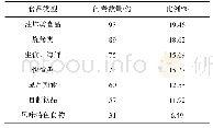 《表5 公众最担心发生食品安全问题的食品种类情况统计表》