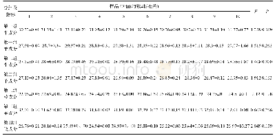 《表2 各组均匀性检测结果(n=10)》