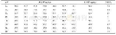 《表2 重复性试验结果(n=7)》