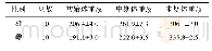 表1 富硒无花果提取物片急性毒性试验对SD大鼠体重的影响()