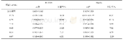 表3 富硒无花果提取物片对HCT116和Hep G2的抑制率(n=6,)