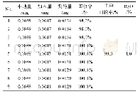 表6 加样回收试验结果：阿尔泰锦鸡儿异黄酮提取工艺及不同部位异黄酮含量测定