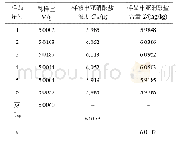 表2 样品测定结果：分光光度法测定肉制品中亚硝酸盐含量的不确定度评定