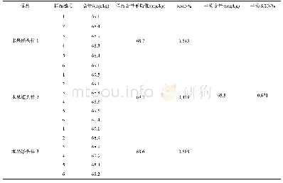表4 实际样品测定结果(n=6)