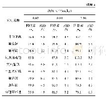 《表4 普通白菜中农药残留的加标回收率和相对标准偏差(n=6)》