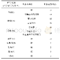 表2 2015年度进境水产品不合格情况统计表