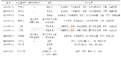 《表2 紧压茶分类及工艺：分析茶叶标准以探讨食品安全风险监测系统中茶叶分类问题》