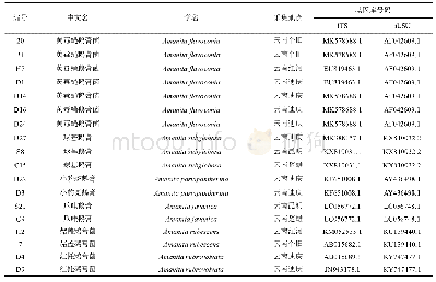 《表1 鹅膏菌材料信息表：云南省6种鹅膏菌DNA条形码序列分析》