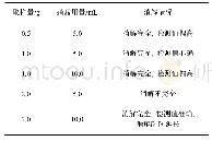 《表5 样品取样量与消解情况》