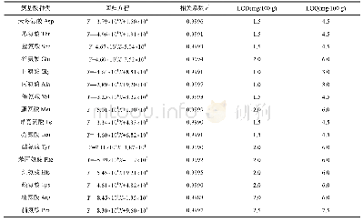 《表1 标准溶液的线性相关系数、检出限和定量限》