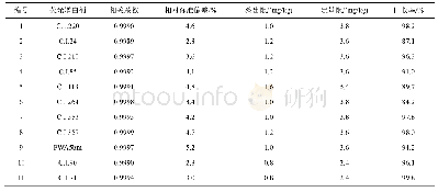 《表1 11种荧光增白剂的相关系数、相对标准偏差、检出限、定量限和回收率(n=6)》