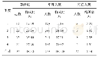 《表2 2010～2018年曲靖市食物中毒事件季节分布情况》