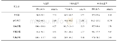 《表3 8种抗生素的回收率和相对标准偏差(n=6)》
