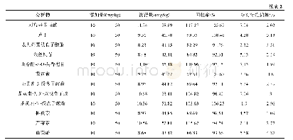 《表2 茶叶中20种化合物的平均回收率和相对标准偏差(n=6)》