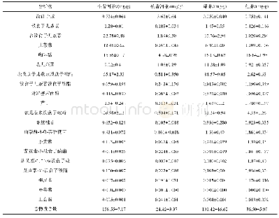 《表3 供试茶样品中20种成分的平均含量》