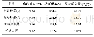 《表1 树莓叶茶和嫩尖茶鞣花酸含量的差异(n=3)》