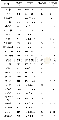 《表4 检测因子质谱参数：云南省主要瓜类蔬菜生产中农药危害因子分析》