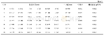 《表1 保留时间精密度统计表》