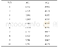 《表6 轩尼诗X.O干邑白兰地31批次真假酒主成分变量评分系数》