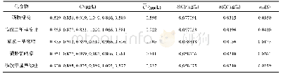 《表1 1 测量重复性引入的不确定度》