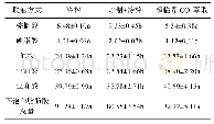 《表3 不同取油方式对牡丹籽油脂肪酸组成的影响/%(n=3)》