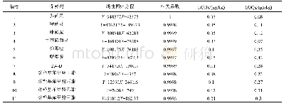 表2 11种保鲜剂的回归方程、相关系数、检出限及定量限
