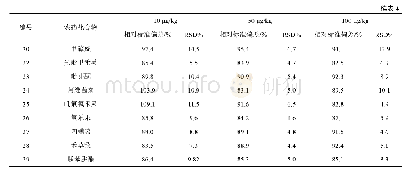 表4 29种农药相关系数及红枣基质加标回收率和相对标准偏差(n=6)