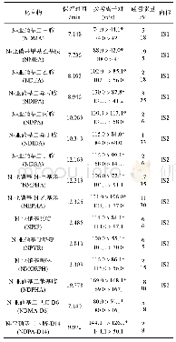 《表1 13种挥发性N-亚硝胺及内标物的保留时间和质谱分析参数表》