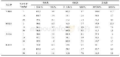 表3 肉制品中13种N-亚硝胺化合物的加标回收率和相对标准偏差