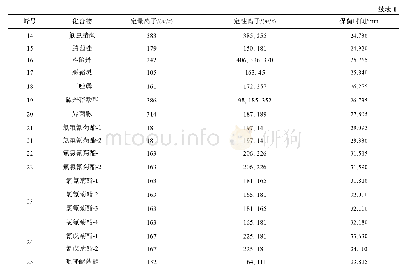 表1 25种农药定量、定性离子及保留时间