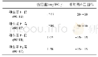 表2 允许的偏差范围：婴儿配方乳粉中维生素B_1、B_2含量测定能力验证